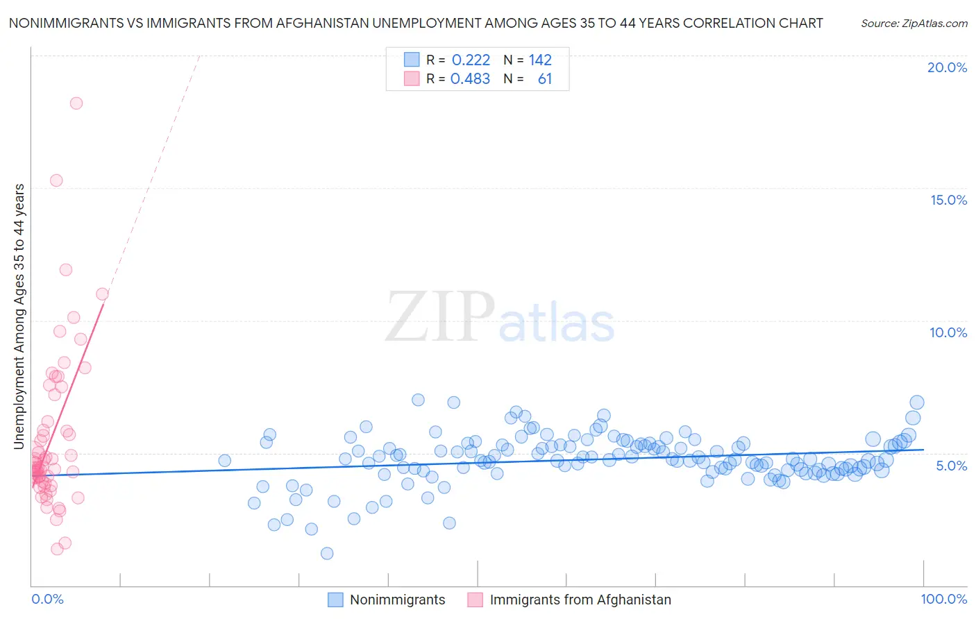 Nonimmigrants vs Immigrants from Afghanistan Unemployment Among Ages 35 to 44 years