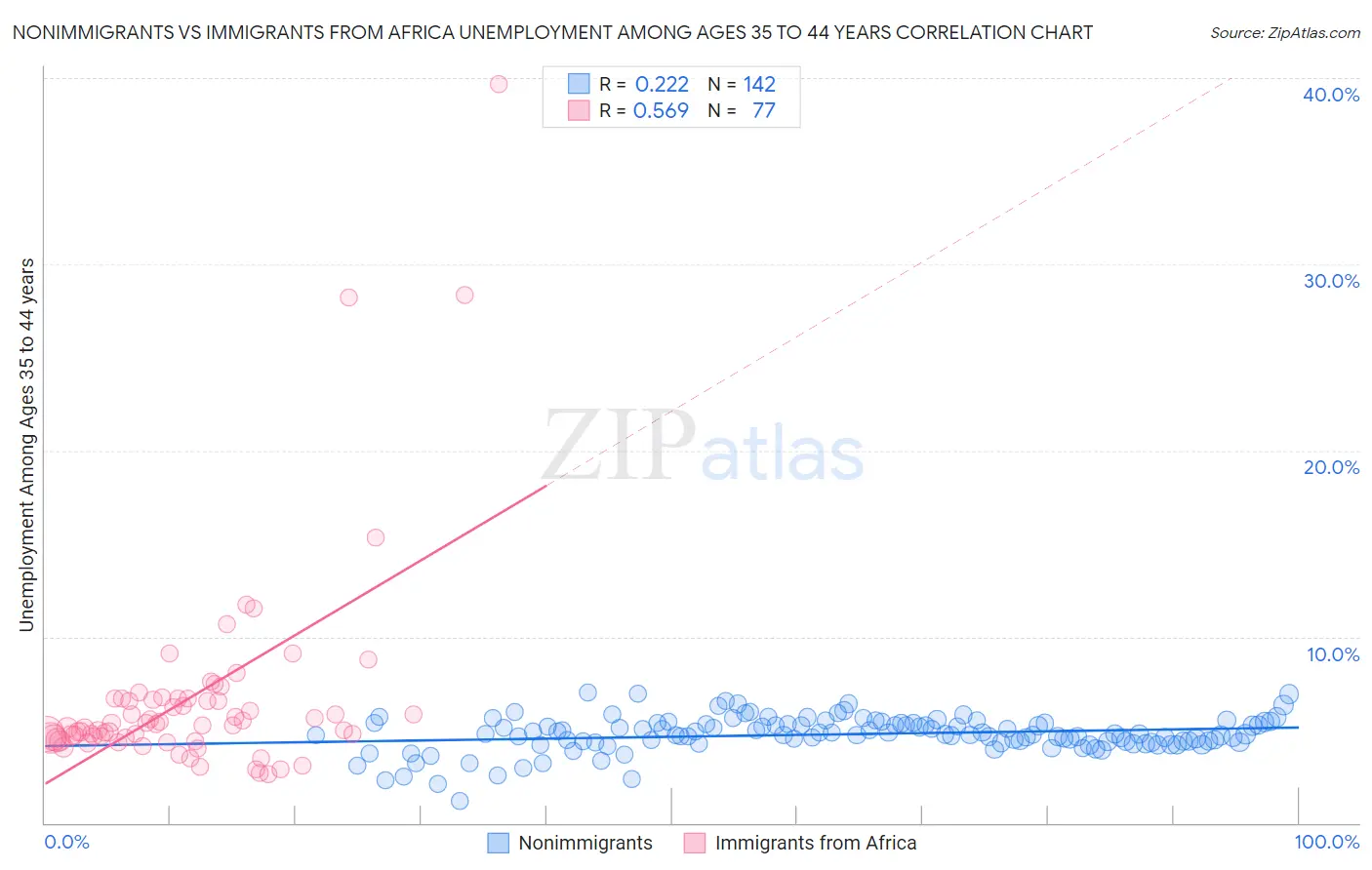 Nonimmigrants vs Immigrants from Africa Unemployment Among Ages 35 to 44 years