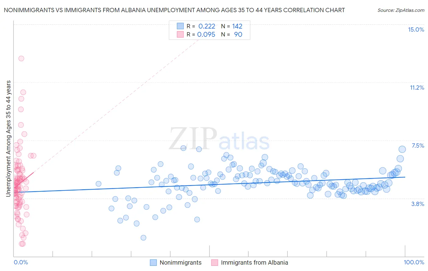 Nonimmigrants vs Immigrants from Albania Unemployment Among Ages 35 to 44 years