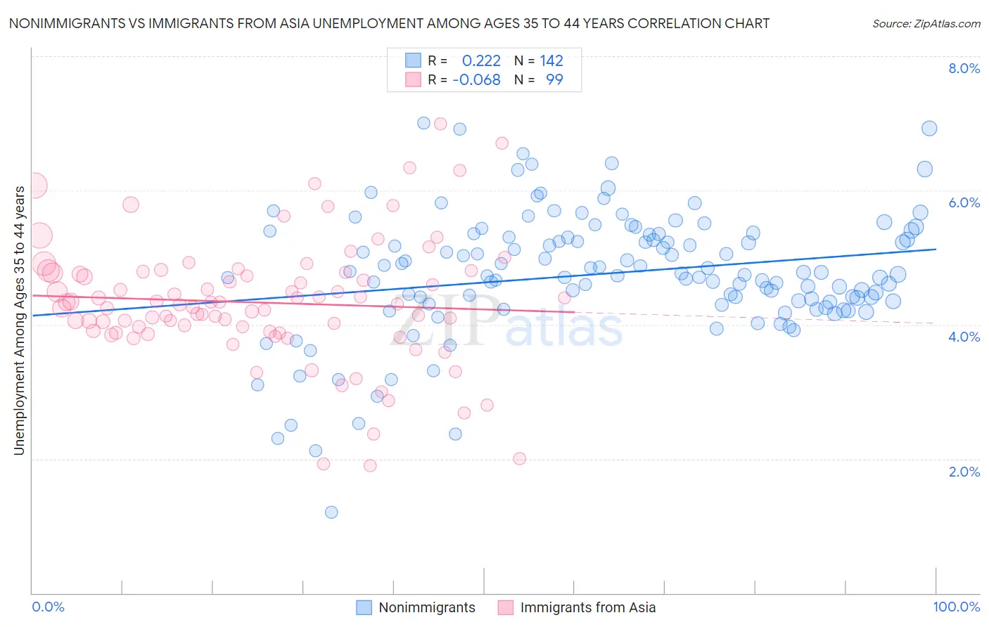 Nonimmigrants vs Immigrants from Asia Unemployment Among Ages 35 to 44 years