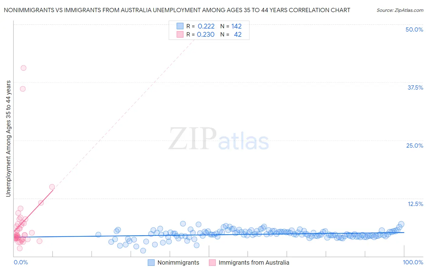 Nonimmigrants vs Immigrants from Australia Unemployment Among Ages 35 to 44 years