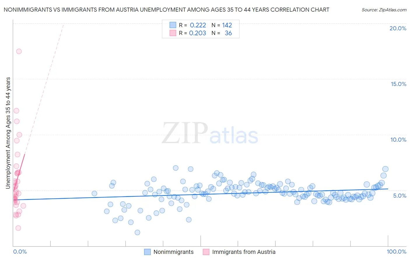 Nonimmigrants vs Immigrants from Austria Unemployment Among Ages 35 to 44 years