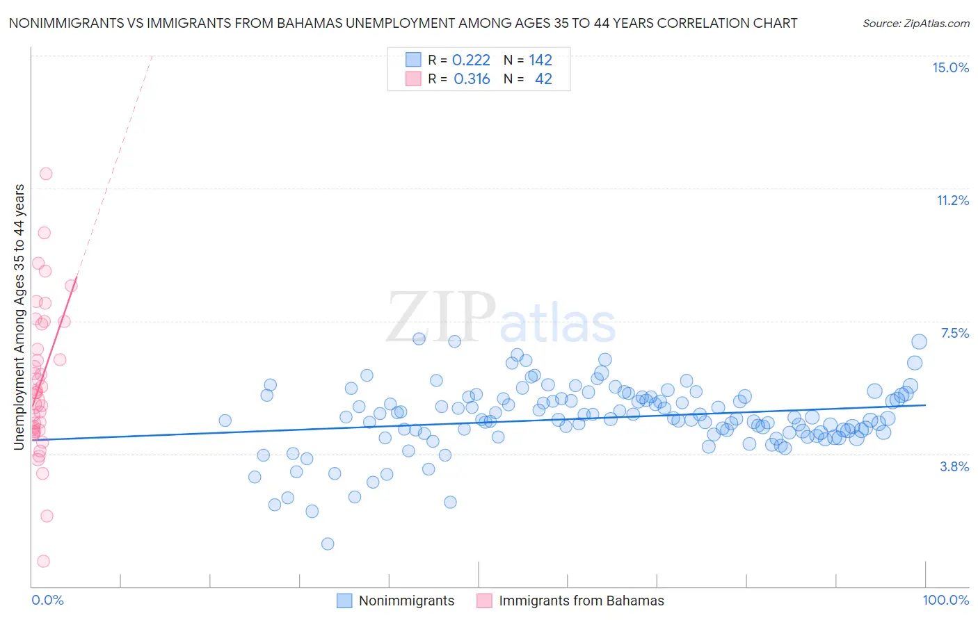 Nonimmigrants vs Immigrants from Bahamas Unemployment Among Ages 35 to 44 years