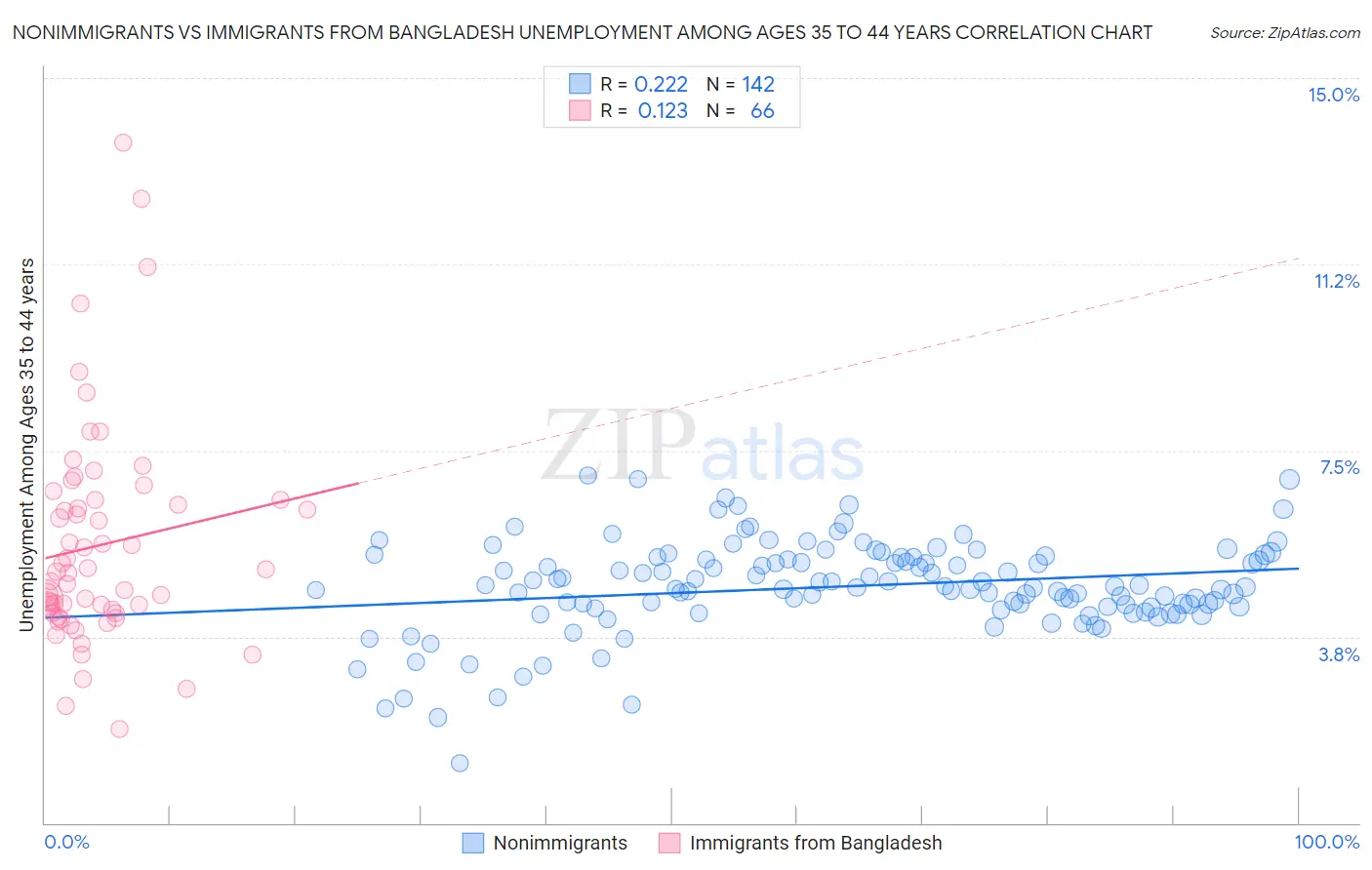 Nonimmigrants vs Immigrants from Bangladesh Unemployment Among Ages 35 to 44 years