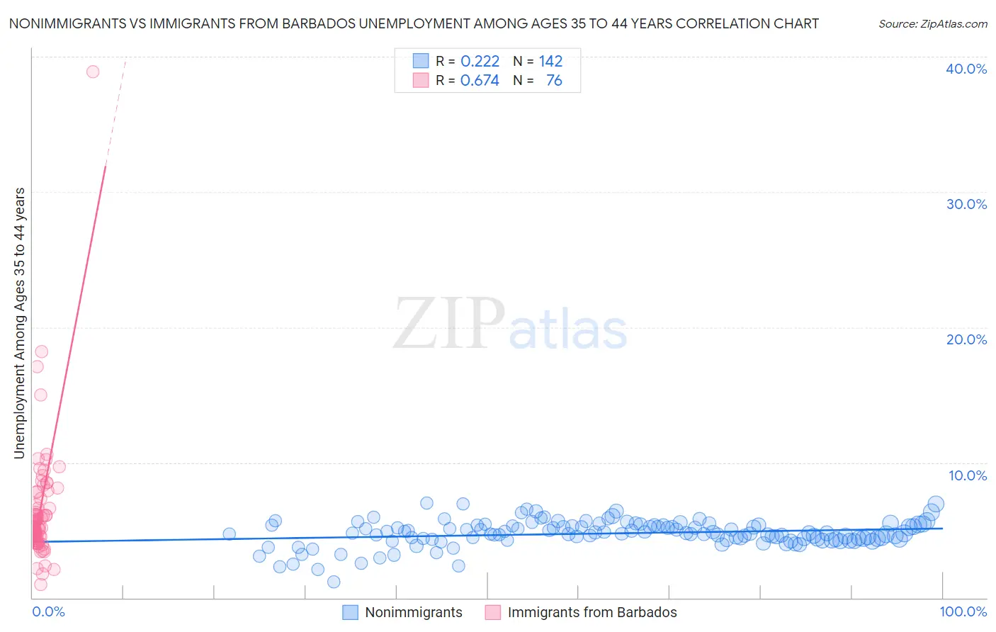 Nonimmigrants vs Immigrants from Barbados Unemployment Among Ages 35 to 44 years