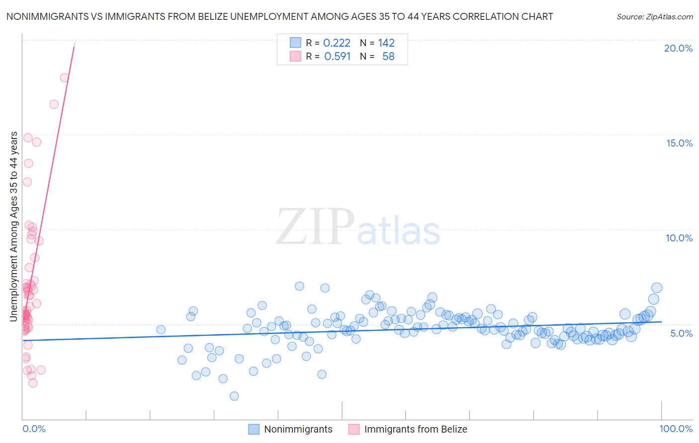 Nonimmigrants vs Immigrants from Belize Unemployment Among Ages 35 to 44 years