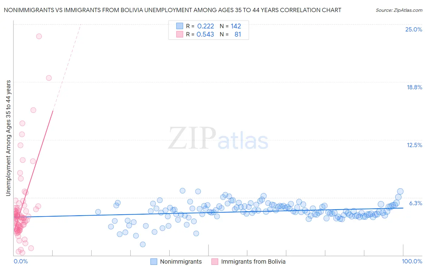 Nonimmigrants vs Immigrants from Bolivia Unemployment Among Ages 35 to 44 years