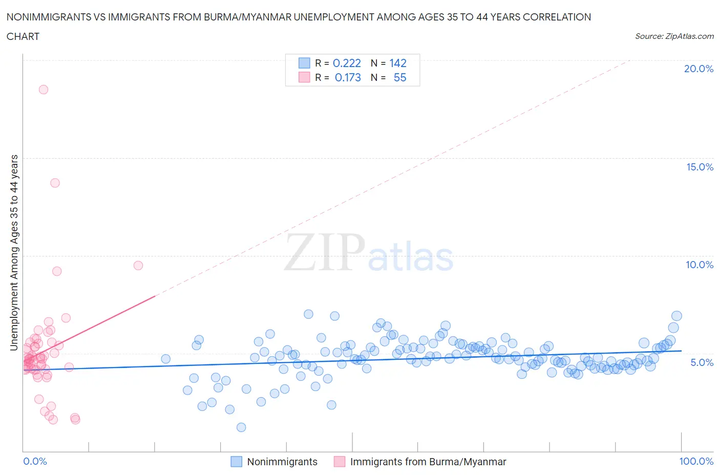 Nonimmigrants vs Immigrants from Burma/Myanmar Unemployment Among Ages 35 to 44 years