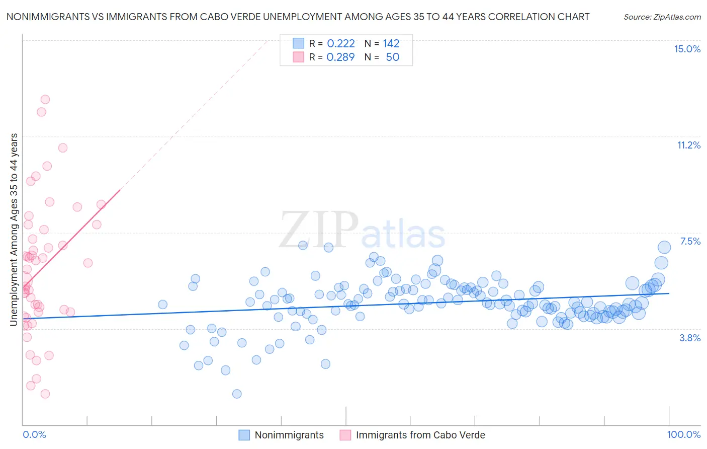 Nonimmigrants vs Immigrants from Cabo Verde Unemployment Among Ages 35 to 44 years