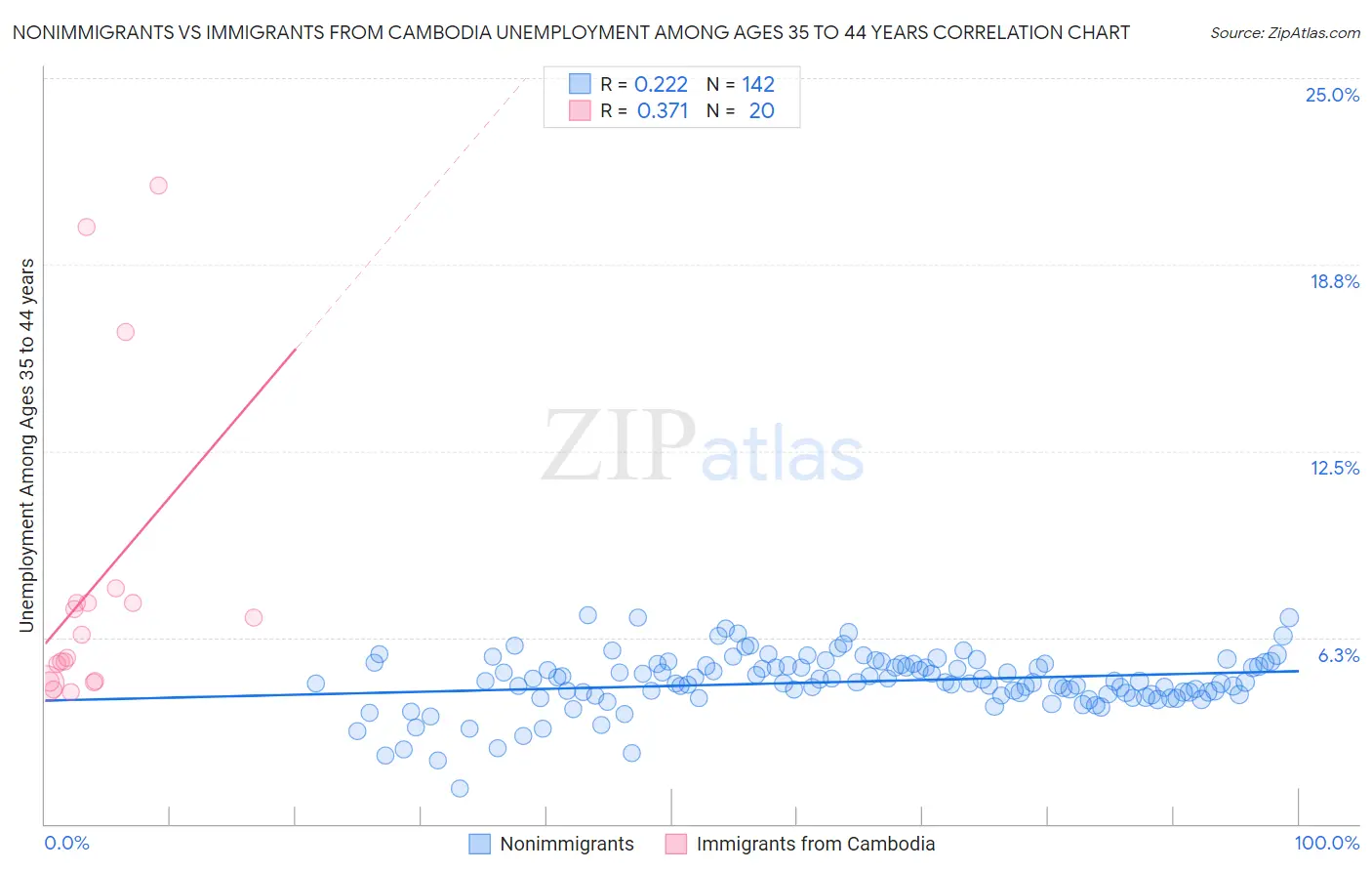 Nonimmigrants vs Immigrants from Cambodia Unemployment Among Ages 35 to 44 years