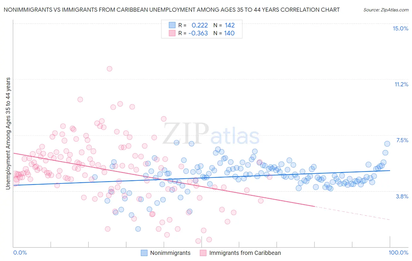 Nonimmigrants vs Immigrants from Caribbean Unemployment Among Ages 35 to 44 years