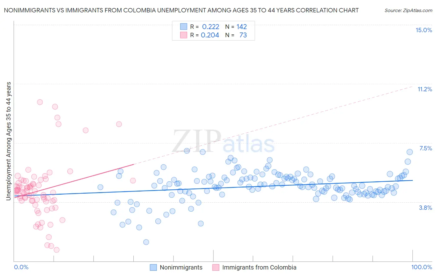 Nonimmigrants vs Immigrants from Colombia Unemployment Among Ages 35 to 44 years