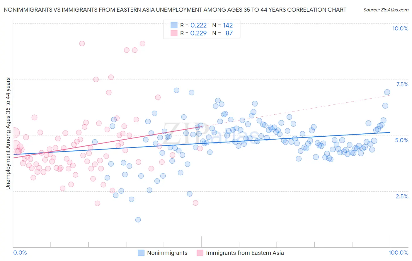 Nonimmigrants vs Immigrants from Eastern Asia Unemployment Among Ages 35 to 44 years