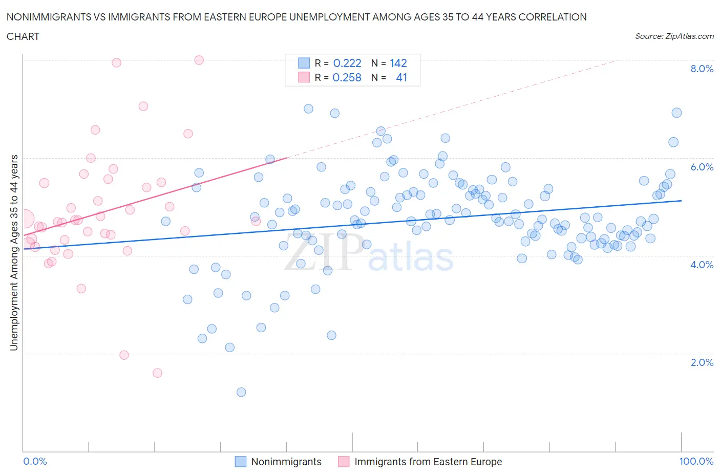 Nonimmigrants vs Immigrants from Eastern Europe Unemployment Among Ages 35 to 44 years