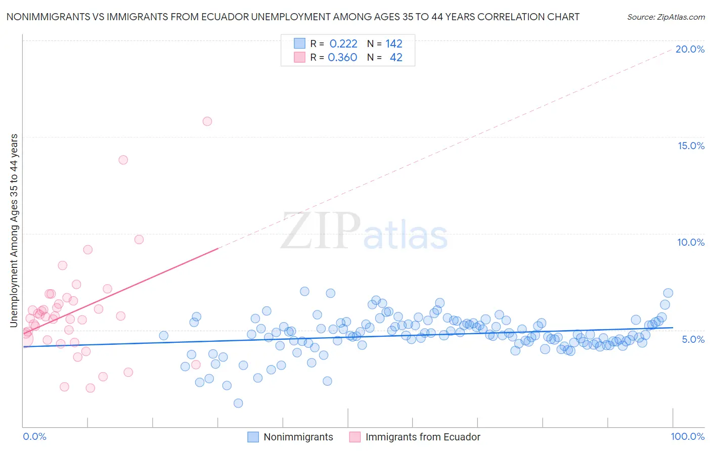 Nonimmigrants vs Immigrants from Ecuador Unemployment Among Ages 35 to 44 years