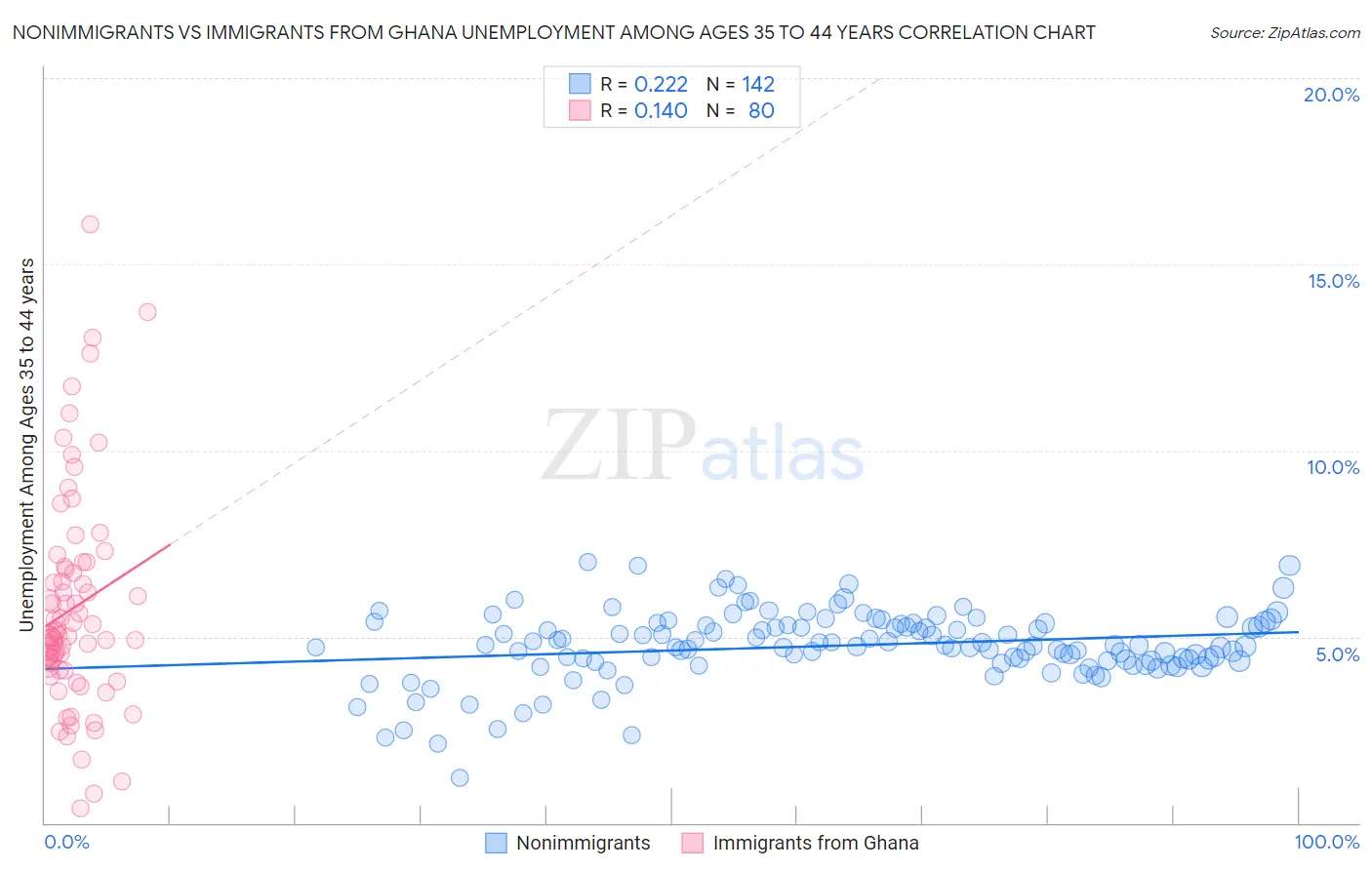 Nonimmigrants vs Immigrants from Ghana Unemployment Among Ages 35 to 44 years