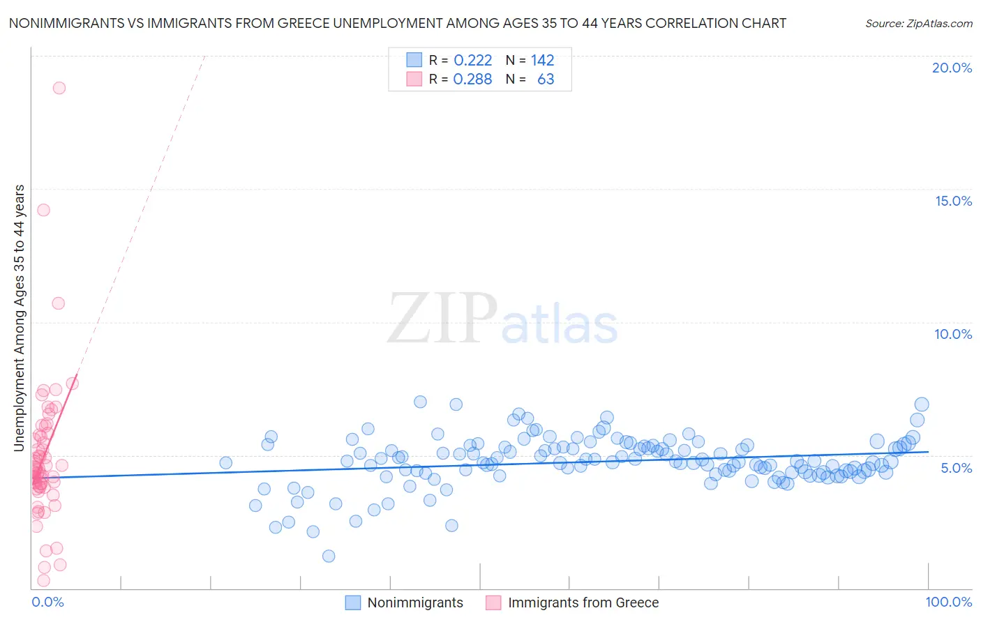 Nonimmigrants vs Immigrants from Greece Unemployment Among Ages 35 to 44 years