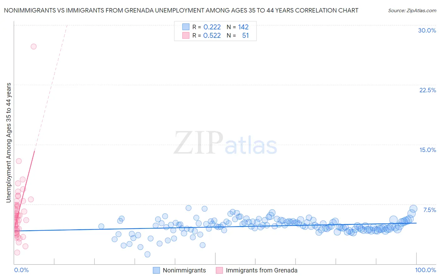 Nonimmigrants vs Immigrants from Grenada Unemployment Among Ages 35 to 44 years