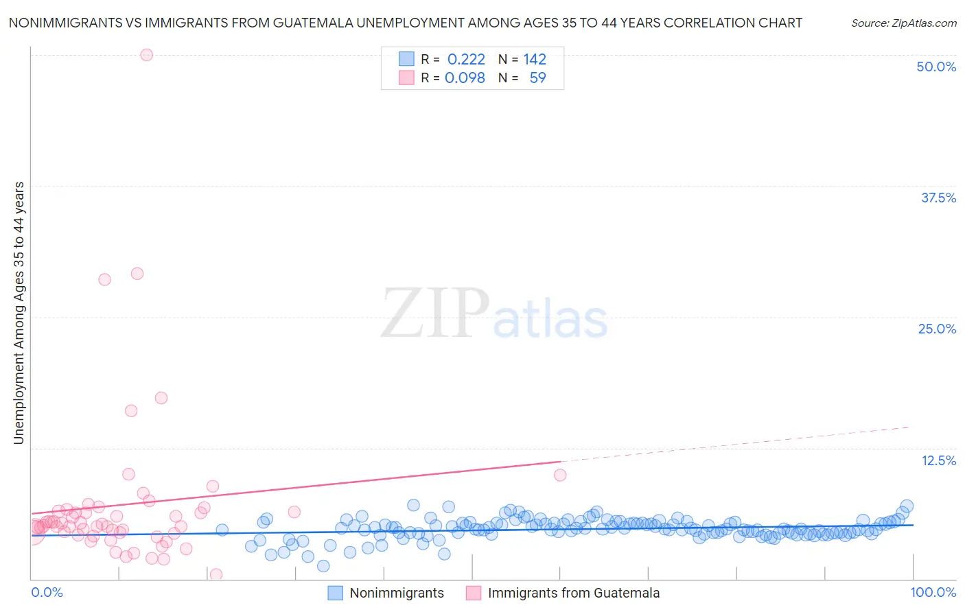 Nonimmigrants vs Immigrants from Guatemala Unemployment Among Ages 35 to 44 years