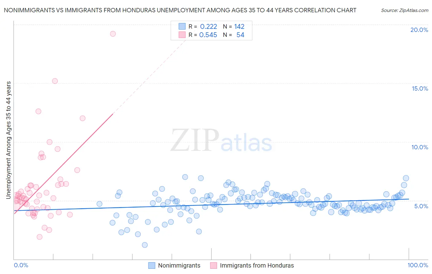 Nonimmigrants vs Immigrants from Honduras Unemployment Among Ages 35 to 44 years