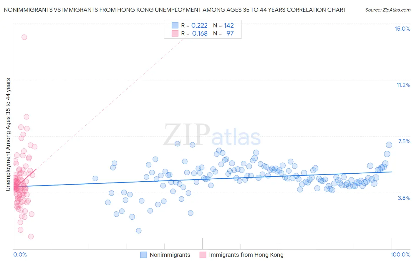 Nonimmigrants vs Immigrants from Hong Kong Unemployment Among Ages 35 to 44 years