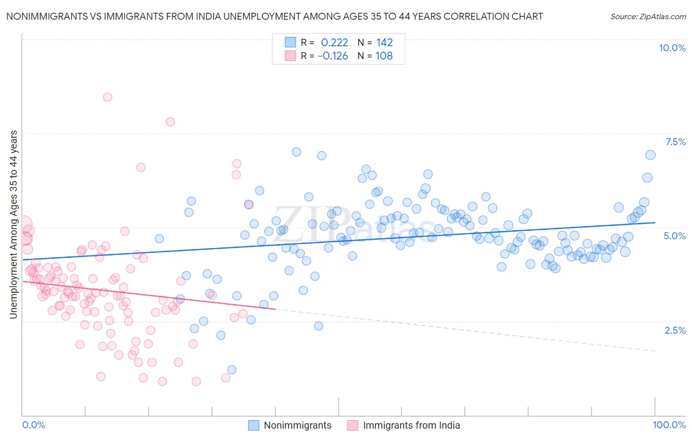 Nonimmigrants vs Immigrants from India Unemployment Among Ages 35 to 44 years