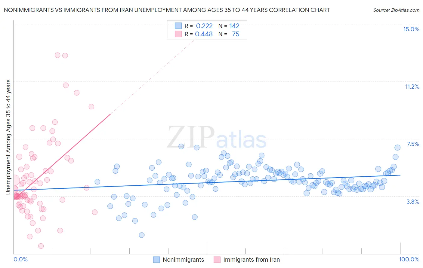 Nonimmigrants vs Immigrants from Iran Unemployment Among Ages 35 to 44 years