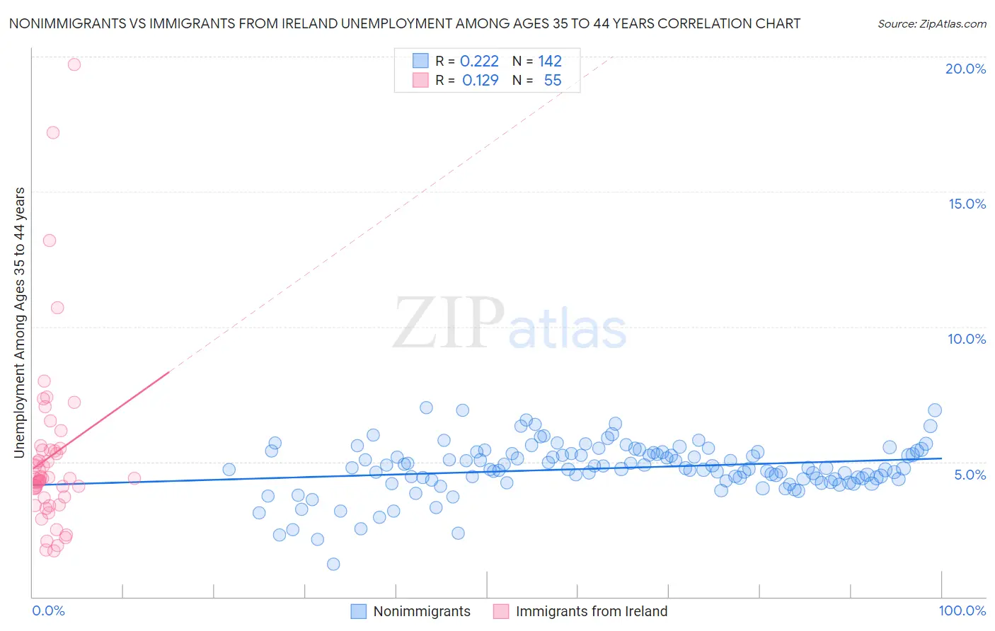 Nonimmigrants vs Immigrants from Ireland Unemployment Among Ages 35 to 44 years