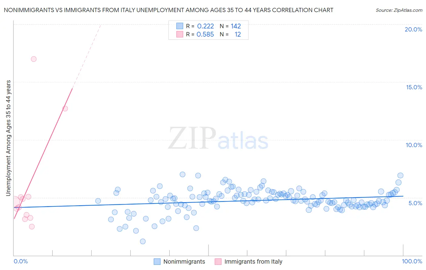 Nonimmigrants vs Immigrants from Italy Unemployment Among Ages 35 to 44 years