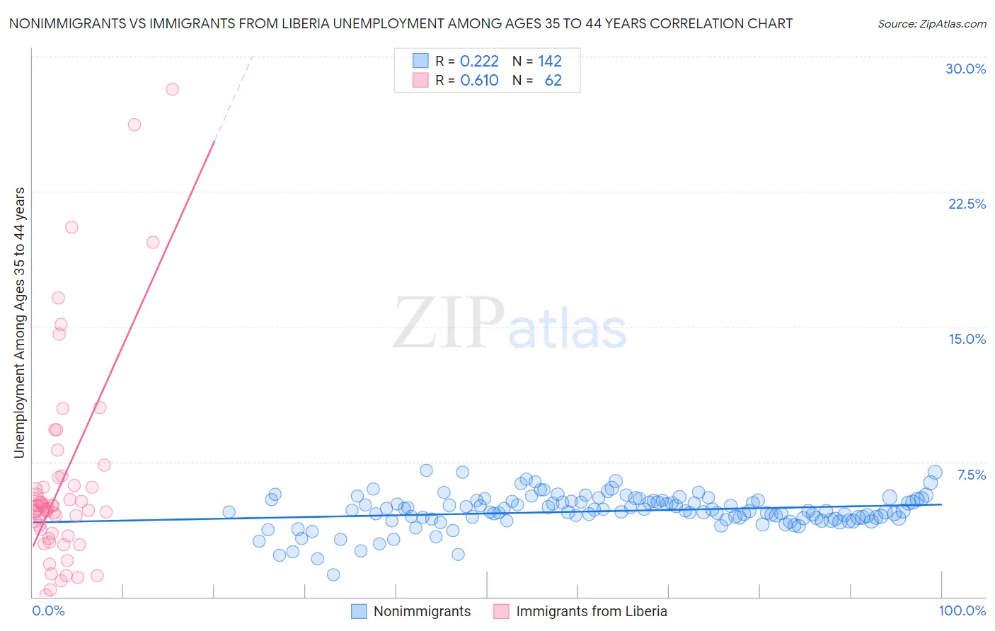 Nonimmigrants vs Immigrants from Liberia Unemployment Among Ages 35 to 44 years