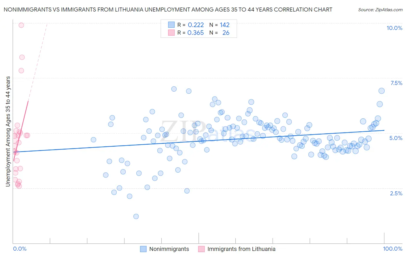 Nonimmigrants vs Immigrants from Lithuania Unemployment Among Ages 35 to 44 years