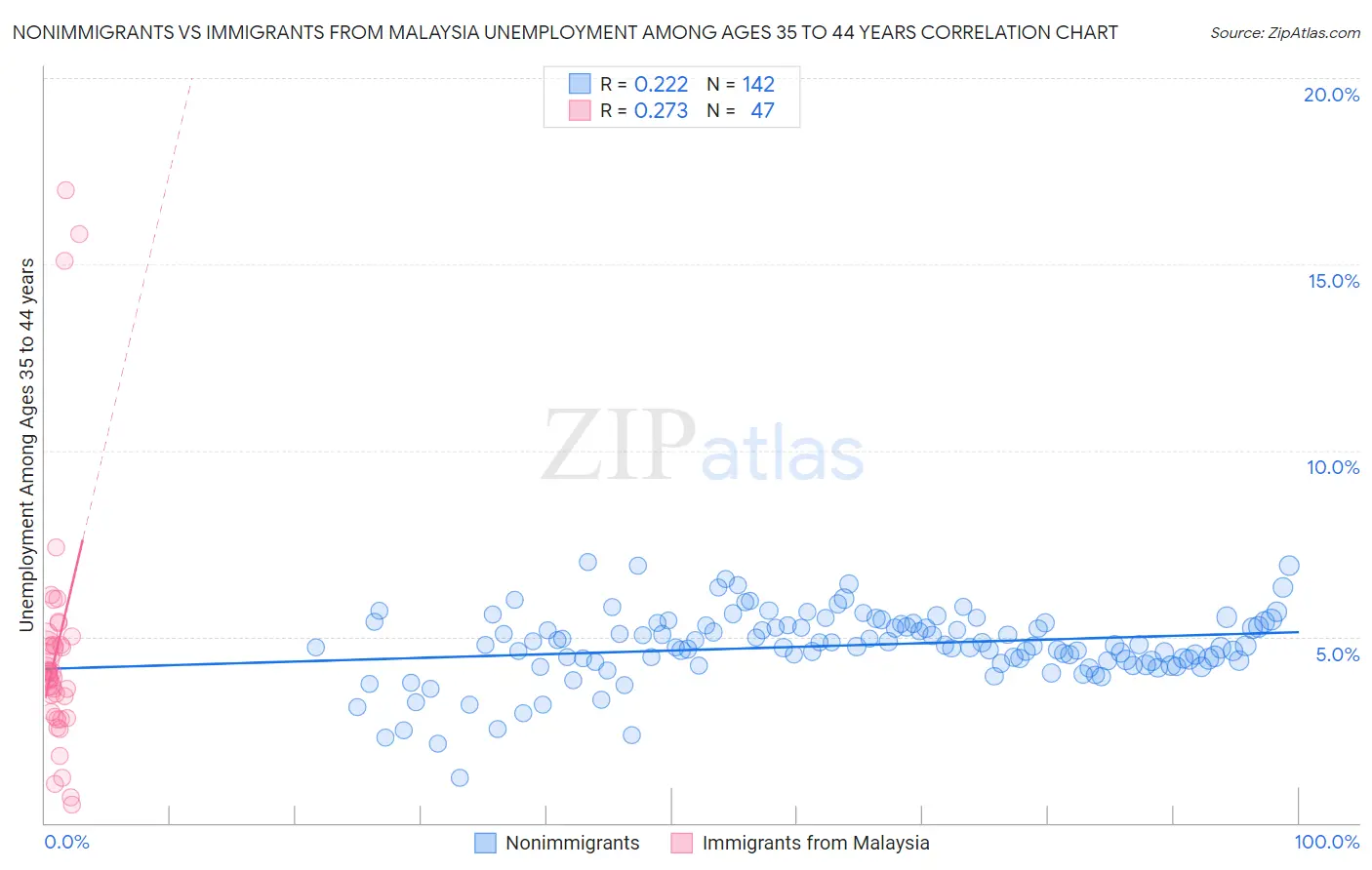 Nonimmigrants vs Immigrants from Malaysia Unemployment Among Ages 35 to 44 years