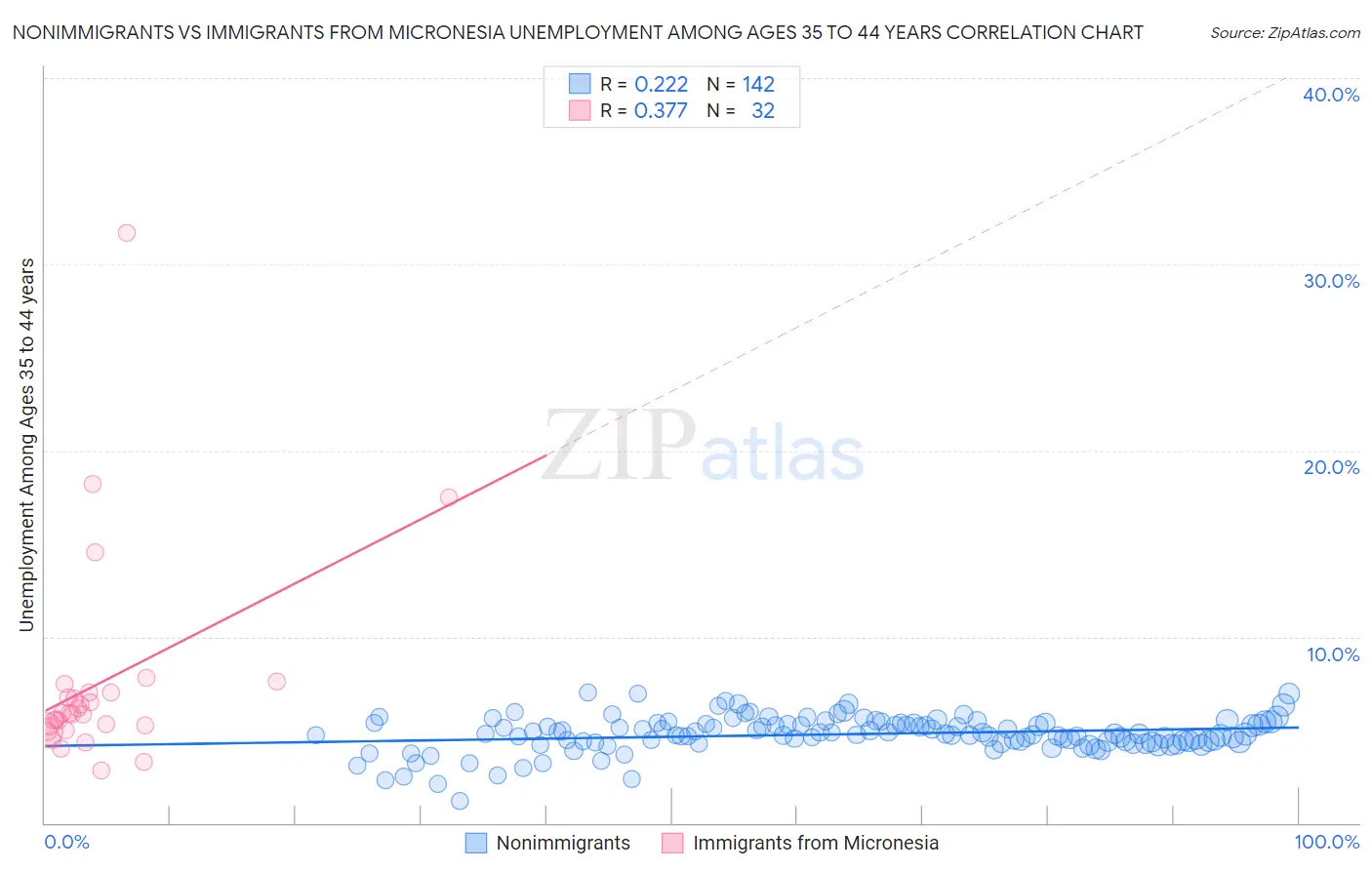 Nonimmigrants vs Immigrants from Micronesia Unemployment Among Ages 35 to 44 years