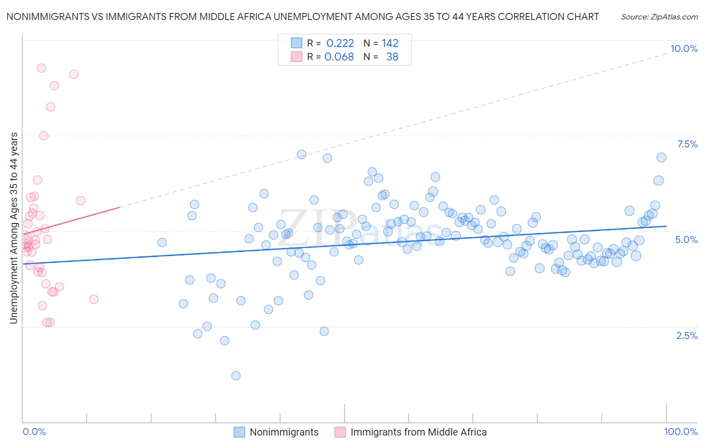 Nonimmigrants vs Immigrants from Middle Africa Unemployment Among Ages 35 to 44 years