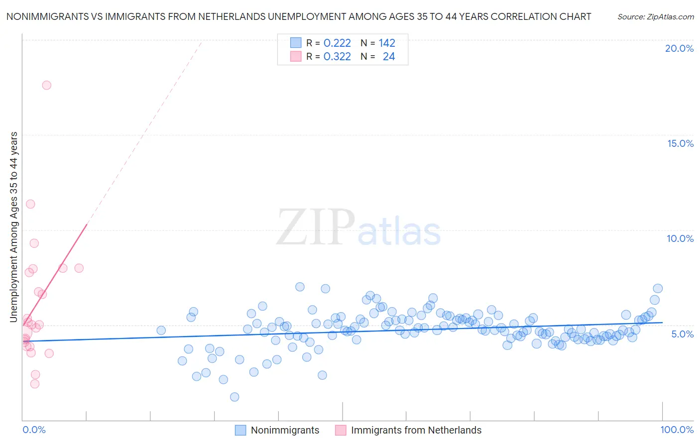 Nonimmigrants vs Immigrants from Netherlands Unemployment Among Ages 35 to 44 years