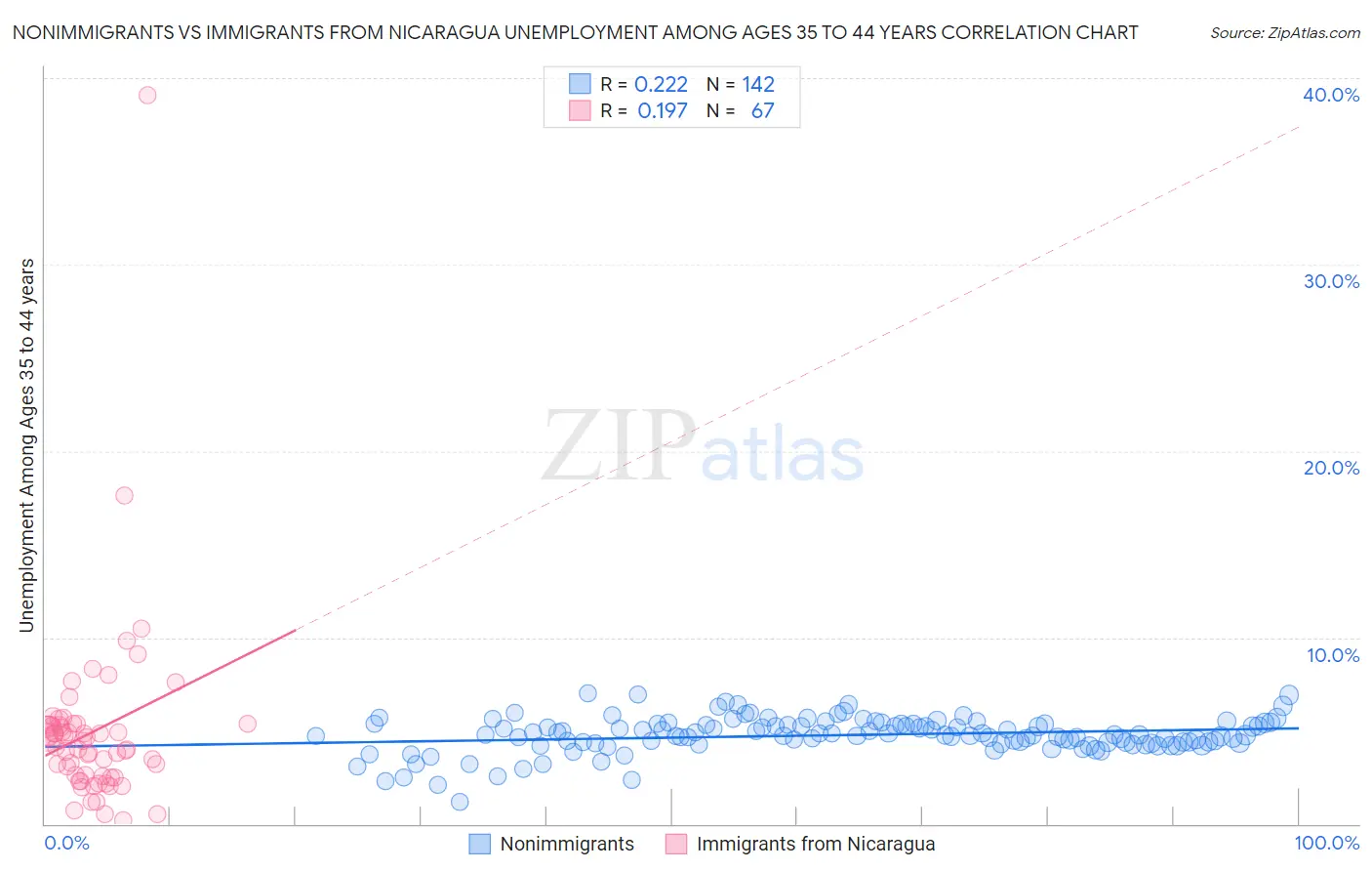 Nonimmigrants vs Immigrants from Nicaragua Unemployment Among Ages 35 to 44 years