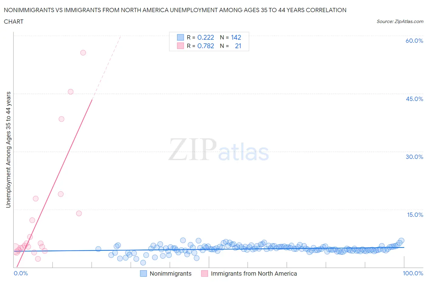 Nonimmigrants vs Immigrants from North America Unemployment Among Ages 35 to 44 years