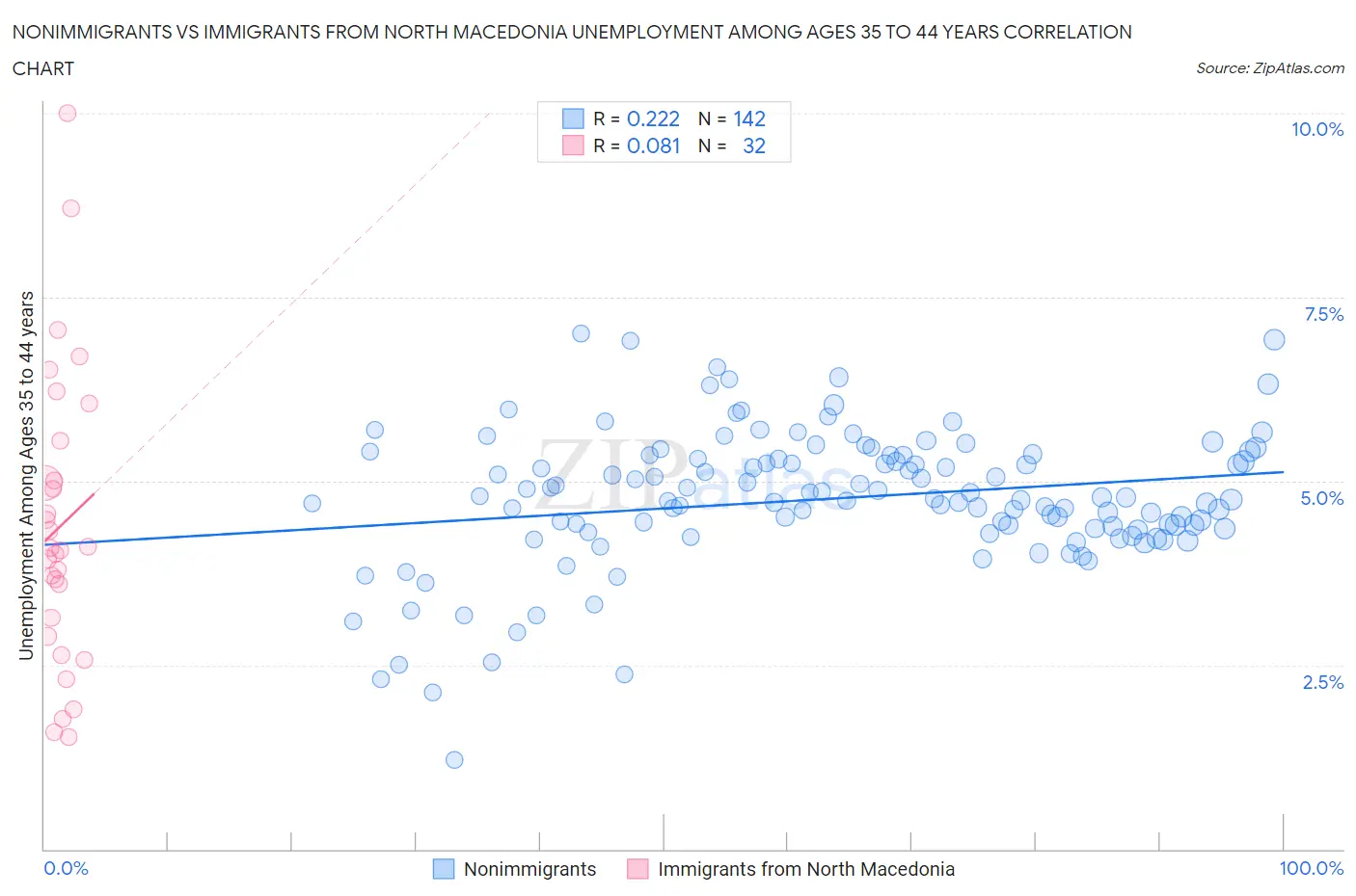 Nonimmigrants vs Immigrants from North Macedonia Unemployment Among Ages 35 to 44 years