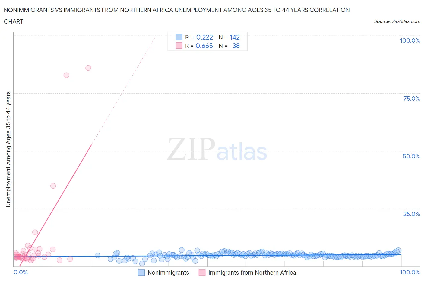 Nonimmigrants vs Immigrants from Northern Africa Unemployment Among Ages 35 to 44 years