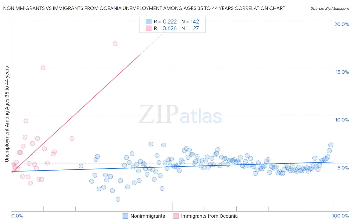 Nonimmigrants vs Immigrants from Oceania Unemployment Among Ages 35 to 44 years