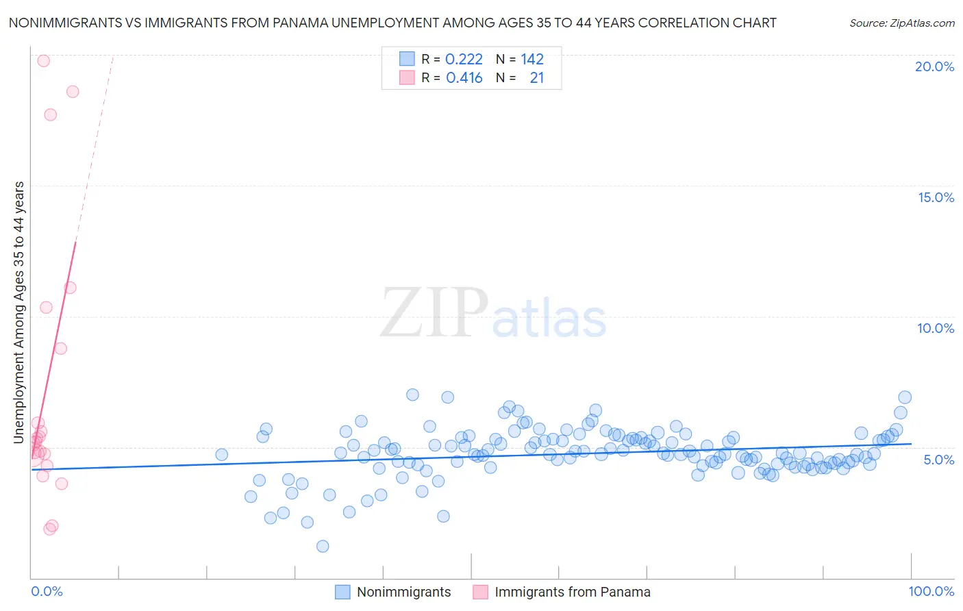 Nonimmigrants vs Immigrants from Panama Unemployment Among Ages 35 to 44 years