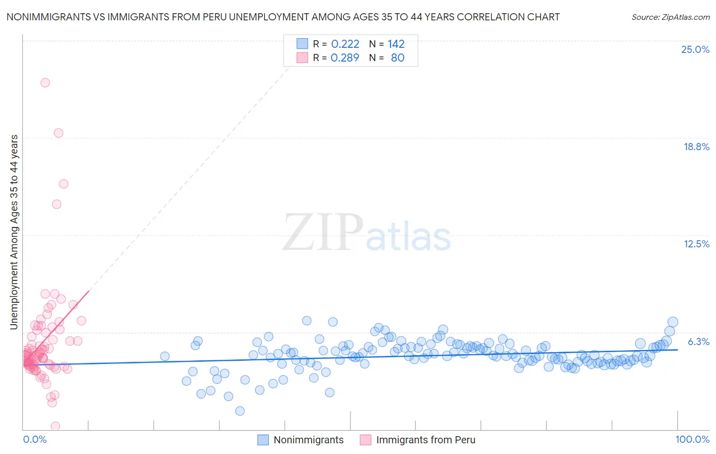 Nonimmigrants vs Immigrants from Peru Unemployment Among Ages 35 to 44 years