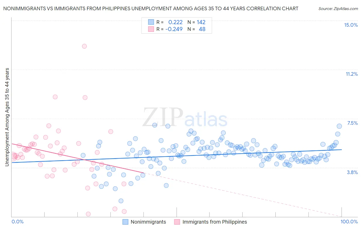 Nonimmigrants vs Immigrants from Philippines Unemployment Among Ages 35 to 44 years