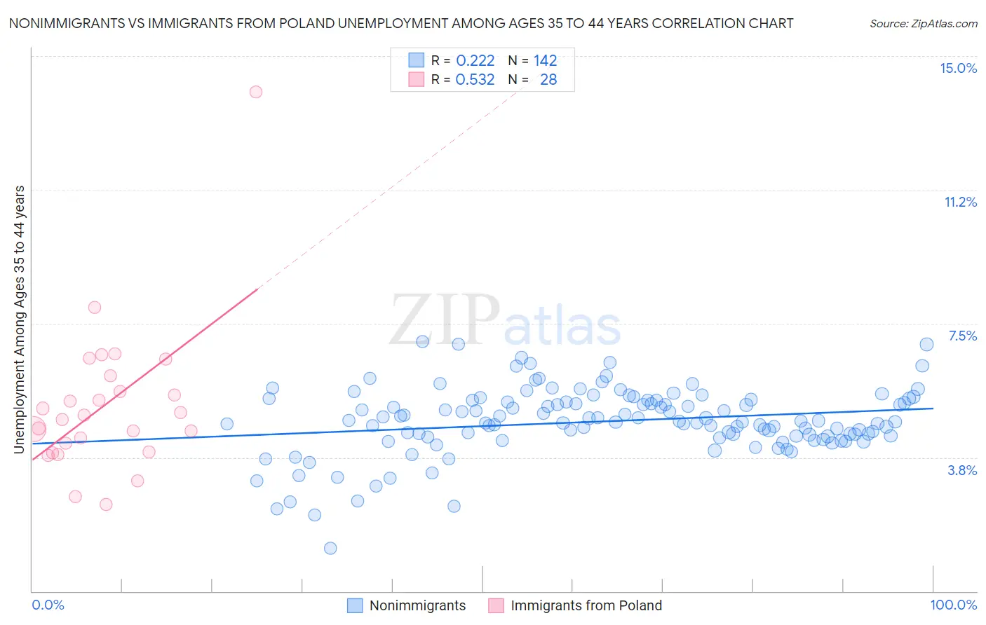 Nonimmigrants vs Immigrants from Poland Unemployment Among Ages 35 to 44 years