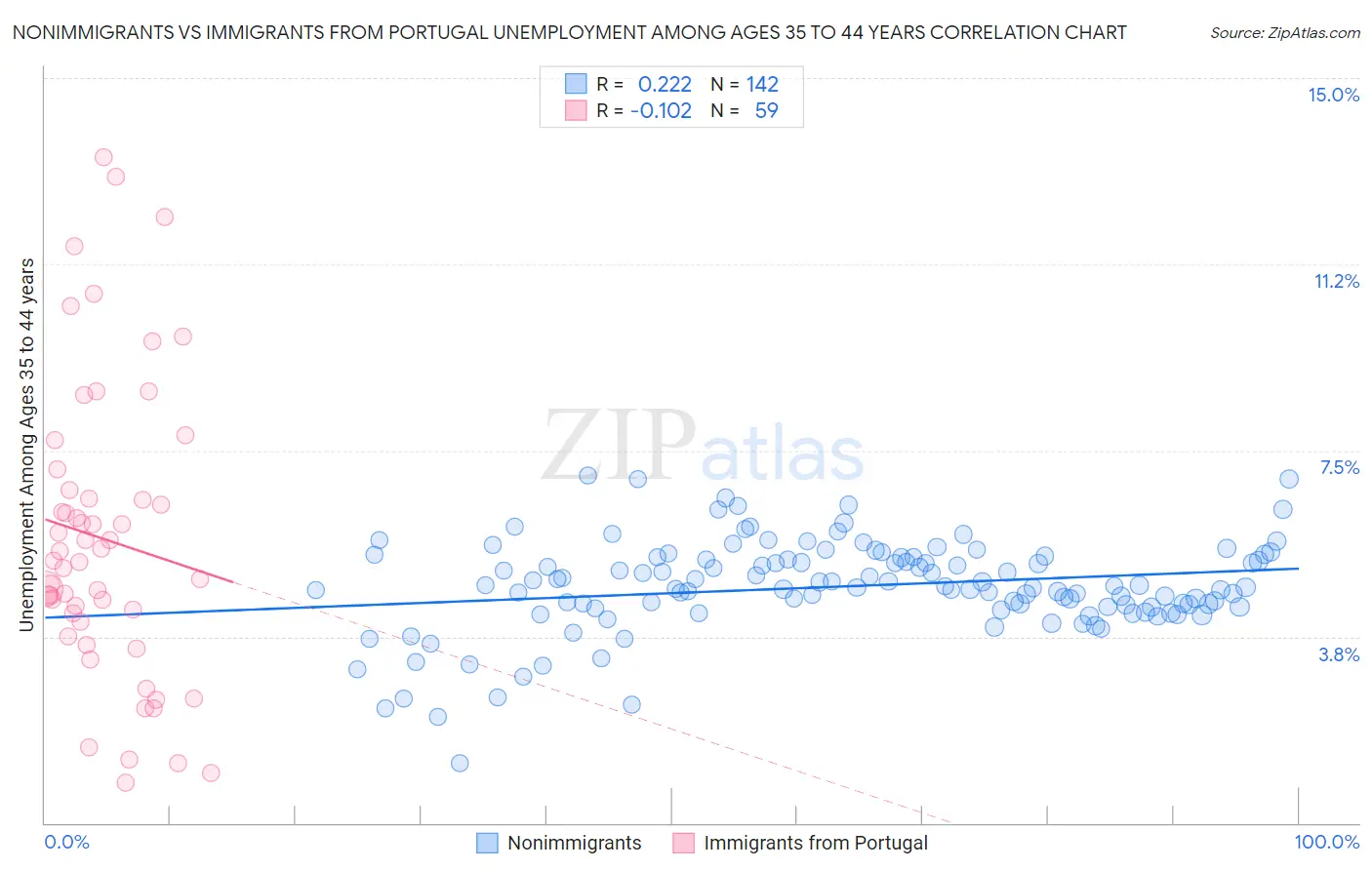 Nonimmigrants vs Immigrants from Portugal Unemployment Among Ages 35 to 44 years