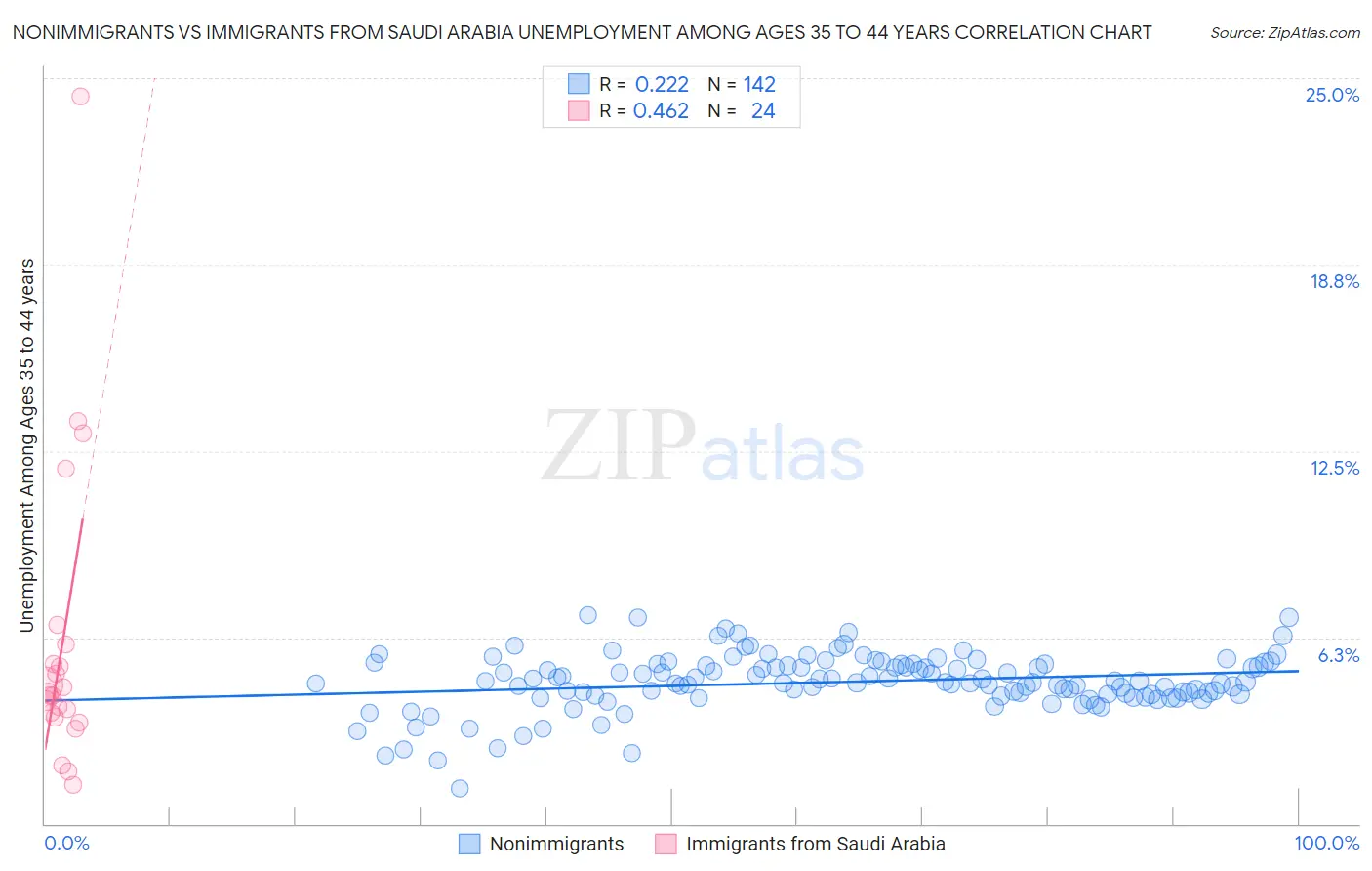 Nonimmigrants vs Immigrants from Saudi Arabia Unemployment Among Ages 35 to 44 years