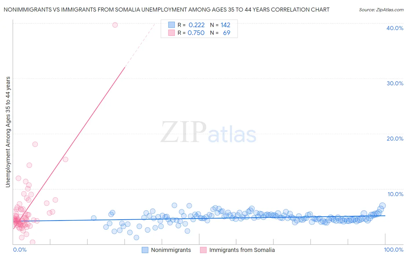 Nonimmigrants vs Immigrants from Somalia Unemployment Among Ages 35 to 44 years