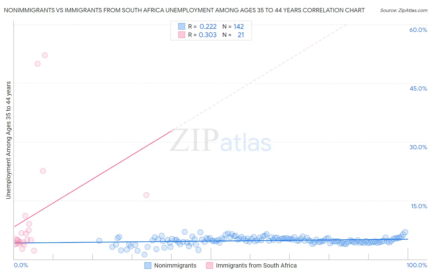 Nonimmigrants vs Immigrants from South Africa Unemployment Among Ages 35 to 44 years