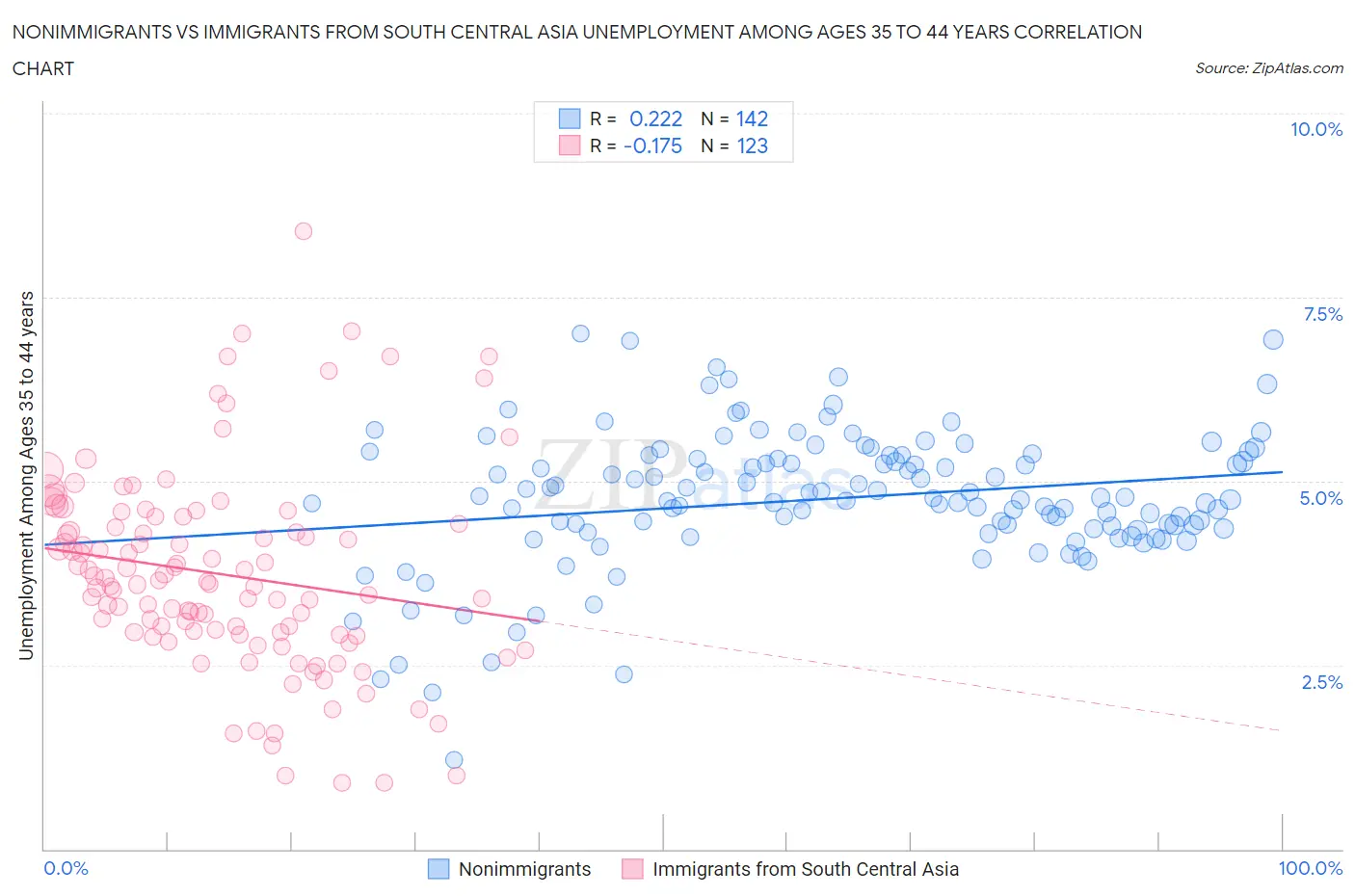 Nonimmigrants vs Immigrants from South Central Asia Unemployment Among Ages 35 to 44 years