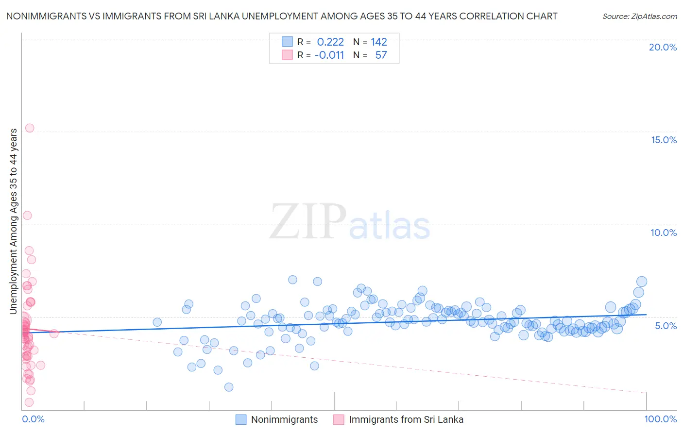 Nonimmigrants vs Immigrants from Sri Lanka Unemployment Among Ages 35 to 44 years